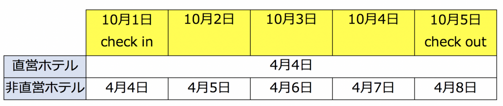 Dcl Wdw準備 ホテルの選び方 やっぱり直営ホテルがおすすめ 共働きくま夫婦のブログ