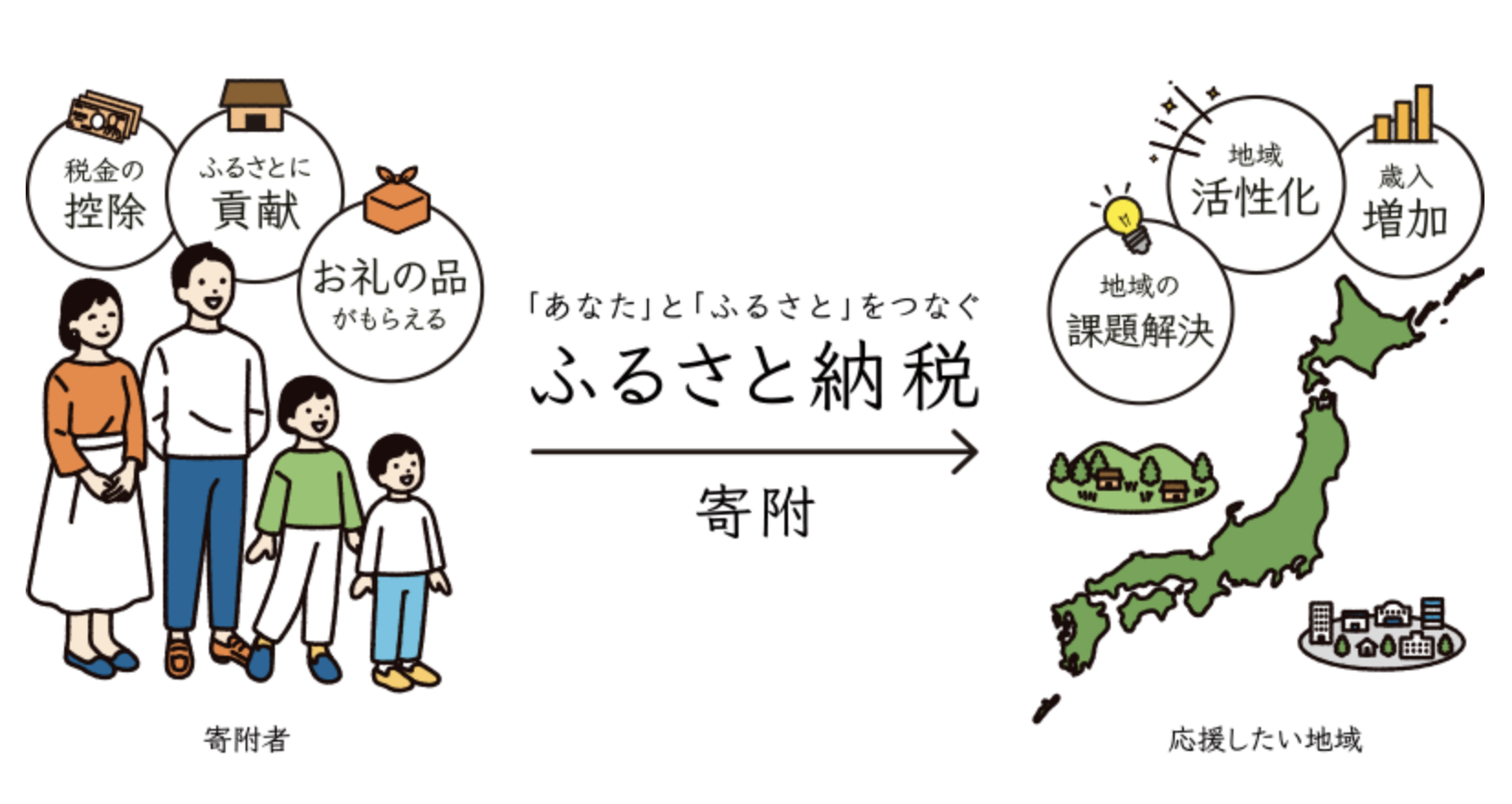 共働き夫婦はそれぞれでふるさと納税を申請可能 限度額を調べて返礼品をもらおう 共働きくま夫婦のブログ